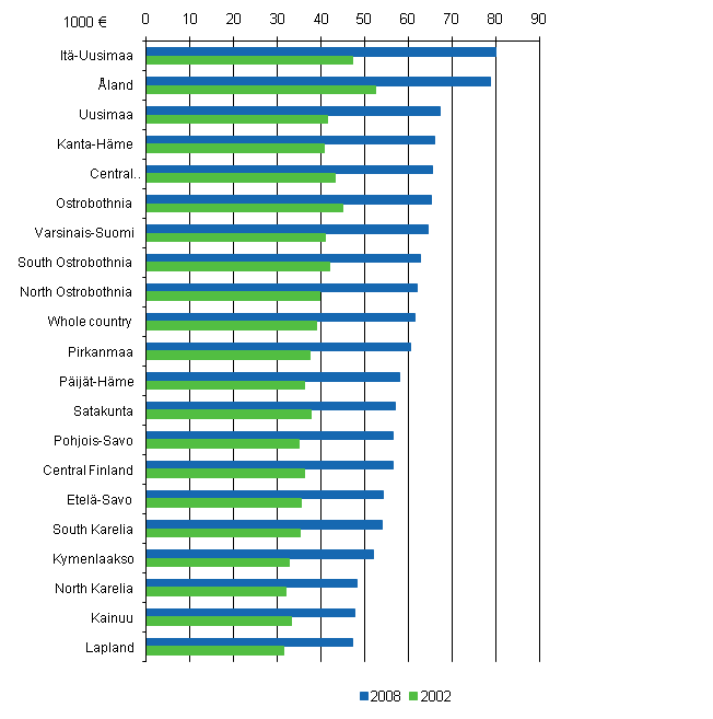 Total loans per household-dwelling unit with a loan by region 2002 and 2008 at 2008 prices