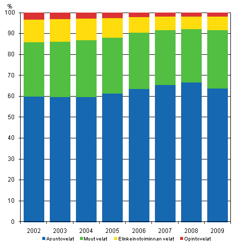 Kuvio 2. Asuntokuntien korkomenojen osuudet velkalajeittain 2002-2009