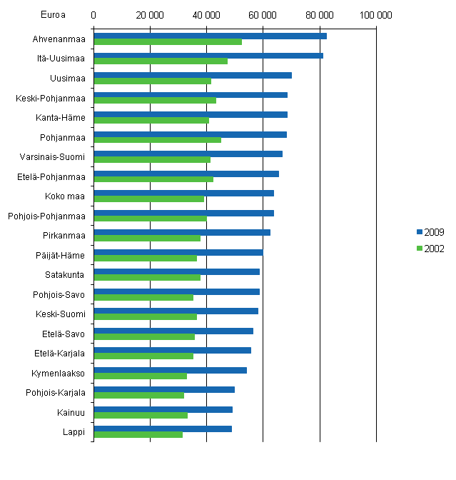 Kuvio 4. Velat velallista asuntokuntaa kohti 2002 ja 2009, vuoden 2009 hinnoin