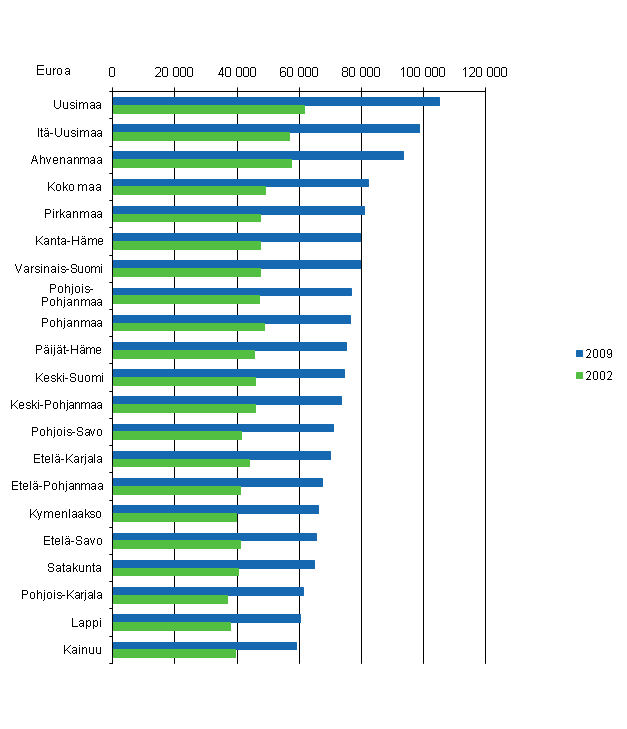 Kuvio 5. Asuntovelat asuntovelallista asuntokuntaa kohti 2002 ja 2009, vuoden 2009 hinnoin