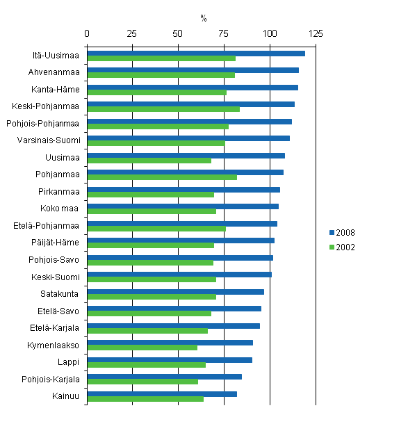 Kuvio 6. Velkaantumisasteet maakunnittain 2008 ja 2002