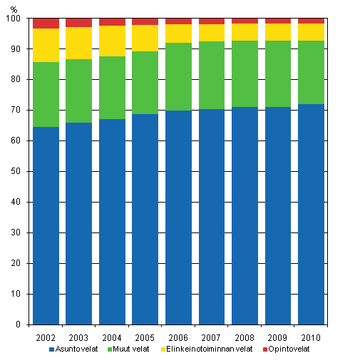 Kuvio 1. Asuntokuntien velat velkalajeittain 2002-2010