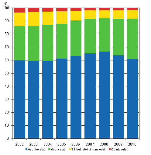 Kuvio 2. Asuntokuntien korot velkalajeittain 2002-2010