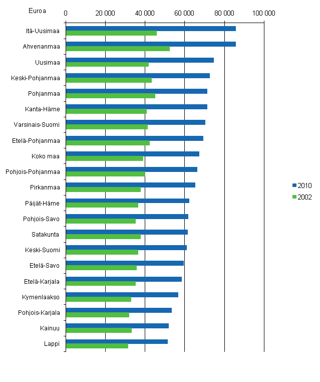 Kuvio 4. Velat velallista asuntokuntaa kohti 2002 ja 2010, vuoden 2010 hinnoin