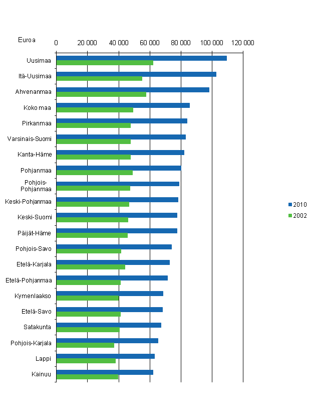 Kuvio 5. Asuntovelat asuntovelallista asuntokuntaa kohti 2002 ja 2010, vuoden 2010 hinnoin