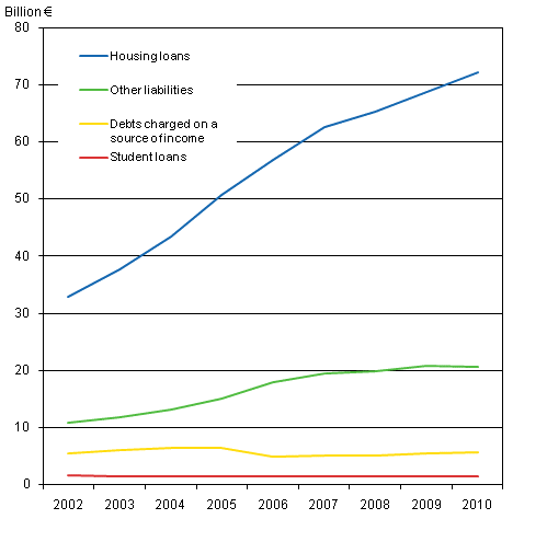 Household-dwelling units ‘debts by type of debt 2002-2010, at 2010 prices