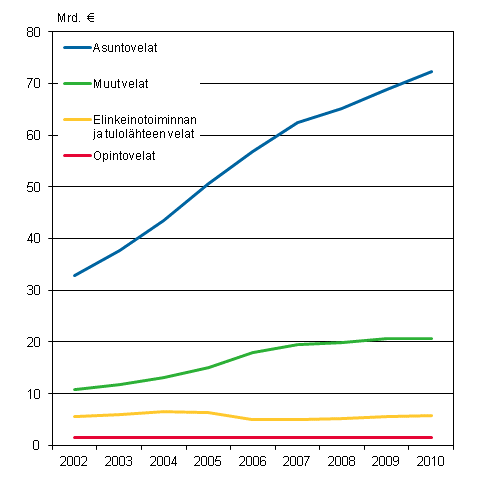 Kuvio 1. Asuntokuntien velat velkalajeittain 2002-2010, vuoden 2010 hinnoin