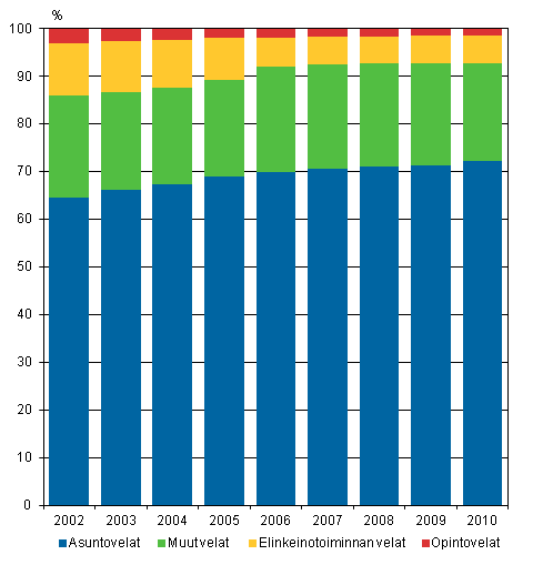 Kuvio 2. Asuntokuntien velat velkalajeittain 2002-2010, %