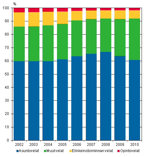 Kuvio 3. Asuntokuntien korot velkalajeittain 2002-2010, %