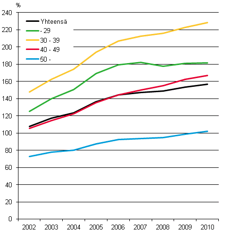 Velallisten asuntokuntien velkaantumisasteet ikluokittain 2002-2010, %