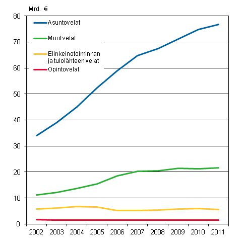 Kuvio 1. Asuntokuntien velat velkalajeittain 2002–2011, vuoden 2011 hinnoin