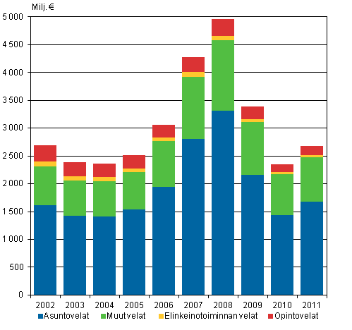 Kuvio 3. Asuntokuntien korot velkalajeittain 2002–2011, vuoden 2011 hinnoin