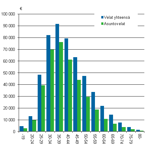 Kuvio 4. Asuntovelat ja velat yhteens asuntokuntaa kohti ikluokittain 2011