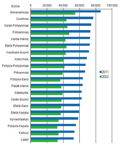 Kuvio 5. Velat velallista asuntokuntaa kohti 2011 ja 2002, vuoden 2011 hinnoin