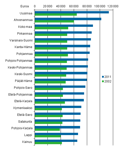 Kuvio 6. Asuntovelat asuntovelallista asuntokuntaa kohti 2011 ja 2002, vuoden 2011 hinnoin