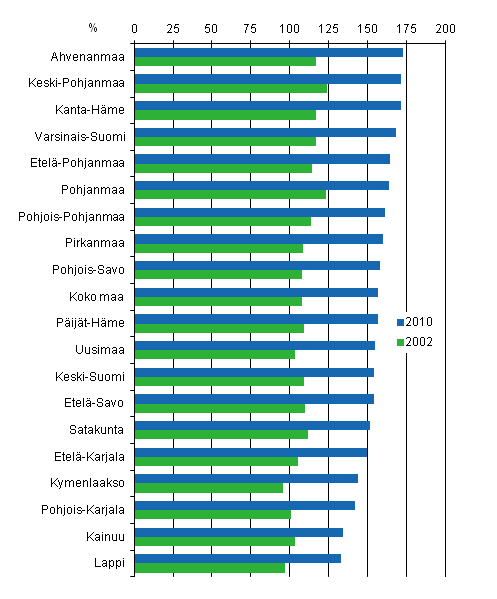 Kuvio 7. Velallisten asuntokuntien velkaantumisasteet maakunnittain 2010 ja 2002