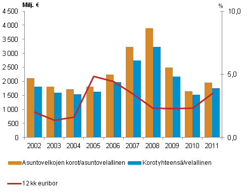 Kuvio 8. Asuntovelkojen korot, korot yhteens sek 12 kk euriborin vuosimuutos, vuoden 2011 hinnoin