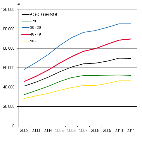 Total loans per household-dwelling unit with a loan 2002–2011 at 2011 prices