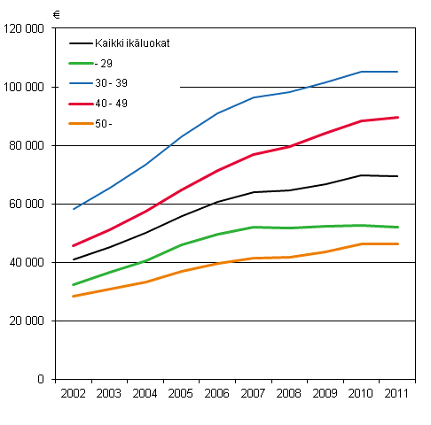 Velat velallista asuntokuntaa kohti 2002–2011, vuoden 2011 hinnoin