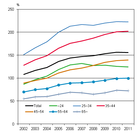 Rates of indebtedness of indebted household-dwelling units by age group in 2002-2011, %