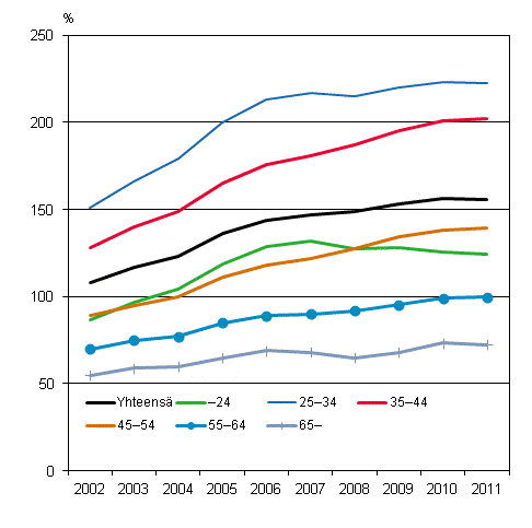 Velallisten asuntokuntien velkaantumisasteet ikluokittain 2002-2011, %