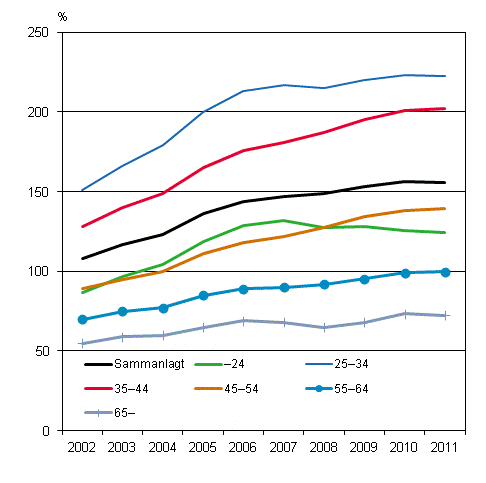 Skuldsttningsgrad fr skuldsatta bostadshushll efter ldersgrupp 2002–2011, %