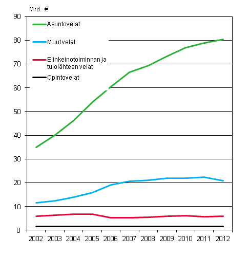 Kuvio 1. Asuntokuntien velat velkalajeittain 2002–2012, vuoden 2012 hinnoin