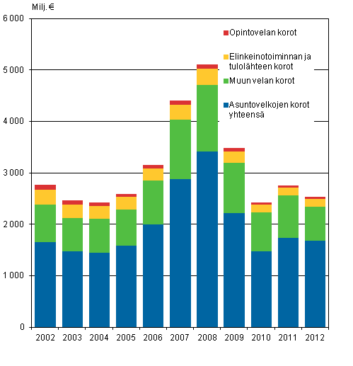 Kuvio 3. Asuntokuntien korot velkalajeittain 2002–2012, vuoden 2012 hinnoin