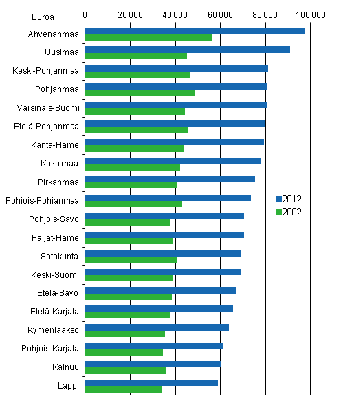 Kuvio 5. Velat velallista asuntokuntaa kohti 2002 ja 2012, vuoden 2012 hinnoin