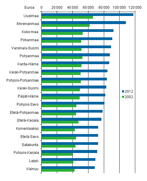 Kuvio 6. Asuntovelat asuntovelallista asuntokuntaa kohti maakunnittain 2002 ja 2012, vuoden 2012 hinnoin