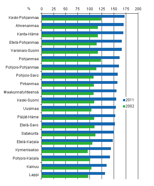 Kuvio 7. Velallisten asuntokuntien velkaantumisasteet maakunnittain 2011 ja 2002