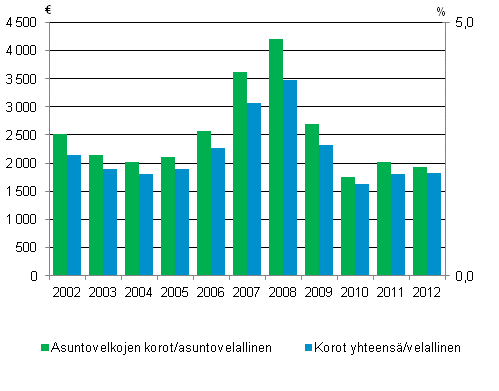 Kuvio 8. Asuntovelkojen korot sek korot yhteens velallista asuntokuntaa kohti 2002-2012 