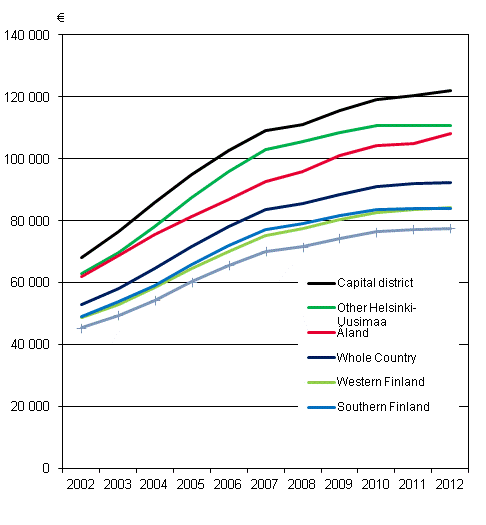 Average housing loans of household-dwelling units with housing loans by major region in 2002 to 2012, at 2012 prices