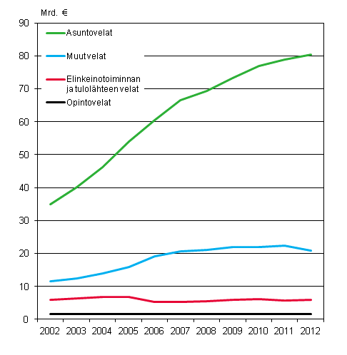 Kuvio 1. Asuntokuntien velat velkalajeittain 2002-2012, vuoden 2012 hinnoin