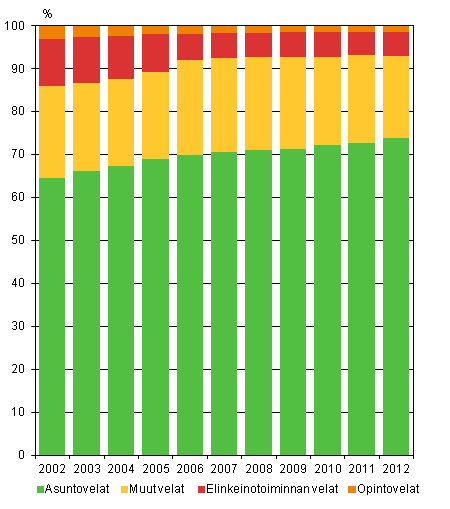 Kuvio 2. Asuntokuntien velat velkalajeittain 2002-2012