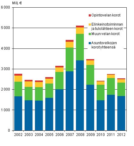 Kuvio 3. Asuntokuntien korot velkalajeittain 2002-2012, vuoden 2012 hinnoin