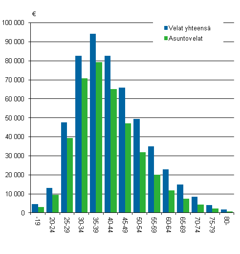 Kuvio 4. Asuntovelat ja velat yhteens asuntokuntaa kohti ikluokittain 2012