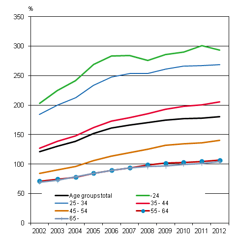 Share of housing loans in household-dwelling units' income in 2002 to 2012