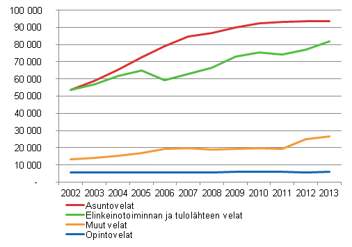 Kuvio 2. Keskimrinen velka velallista kohti velkalajeittain vuosina 2002–2013, euroa vuoden 2013 rahassa