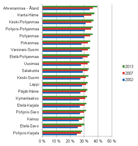 Kuvio 3. Asuntovelallisten osuus kaikista asuntokunnista maakunnittain vuosina 2002–2013