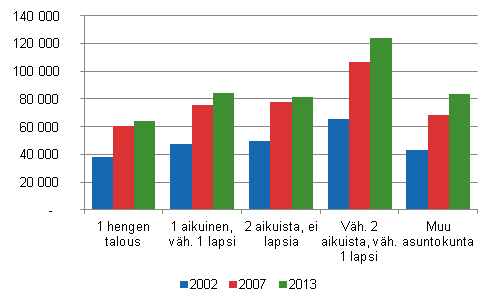 Kuvio 5. Asuntokuntien keskimrinen asuntovelka asuntovelallista kohti asuntokunnan rakenteen mukaan vuosina 2002–2013, euroa vuoden 2013 rahassa