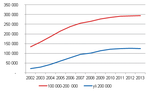 Kuvio 6. Asuntokunnat, joilla velkaa vhintn 100 000 tai 200 000 euroa vuosina 2002–2013, vuoden 2013 rahassa