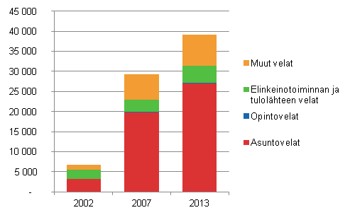 Kuvio 7. Yli 200 000 euron asuntokuntakohtaisten lainojen rakenne vuosina 2002–2013, miljoonaa euroa vuoden 2013 rahassa