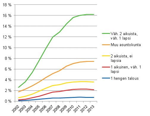 Kuvio 8. Asuntokunnat, joilla velkaa yli 200 000 euroa vuoden 2013 rahassa asuntokunnan rakenteen mukaan vuosina 2002–2013