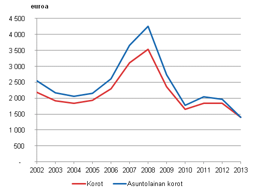 Kuvio 9. Asuntokuntien maksamat korot velallista asuntokuntaa kohti ja asuntolainojen korot asuntovelallista kohti vuosina 2002–2013, euroa vuoden 2013 rahassa