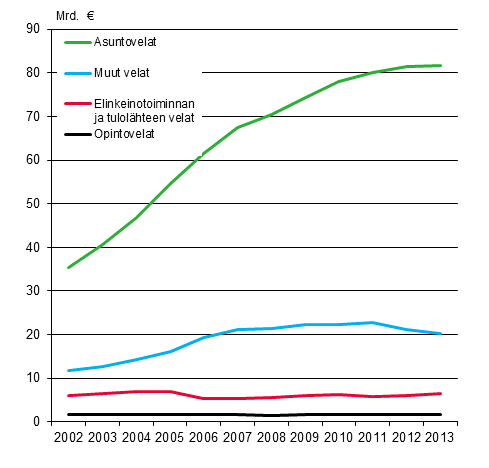 Kuvio 1. Asuntokuntien velat velkalajeittain 2002–2013, vuoden 2013 hinnoin