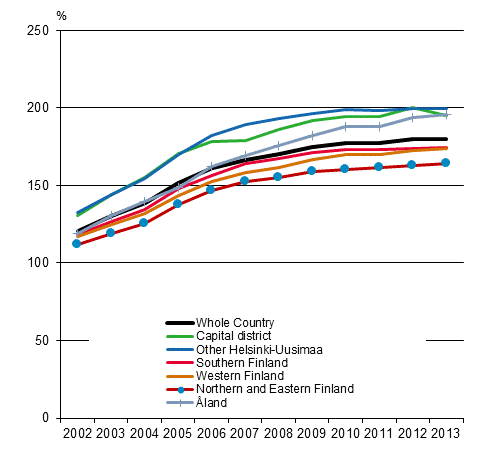 Share of housing loans in household-dwelling units’ income in 2002 to 2013