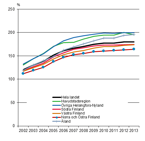 Bostadsskuldernas andel av inkomsterna hos bostadshushll med bostadsskulder 2002–2013