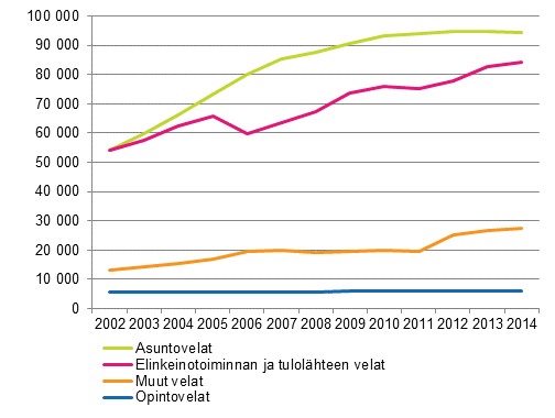 Kuvio 2. Asuntokuntien keskimriset velat velallista kohti velkalajeittain 2002–2014, vuoden 2014 rahassa