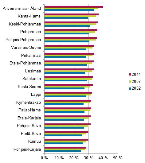 Kuvio 3. Asuntovelallisten osuus asuntokunnista maakunnittain 2002, 2007 ja 2014, %